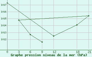 Courbe de la pression atmosphrique pour Lishi