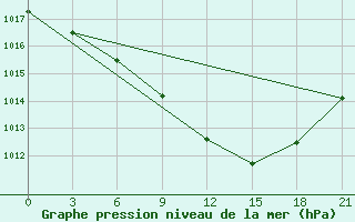 Courbe de la pression atmosphrique pour Zhytomyr