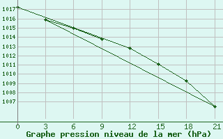 Courbe de la pression atmosphrique pour Krasnoscel