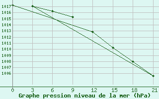 Courbe de la pression atmosphrique pour Indiga