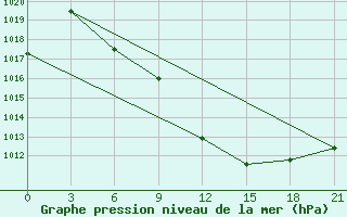 Courbe de la pression atmosphrique pour Prilep