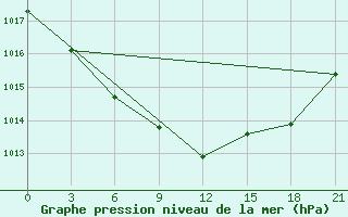 Courbe de la pression atmosphrique pour Lovozero