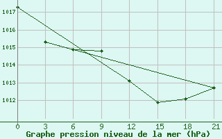 Courbe de la pression atmosphrique pour Monastir-Skanes