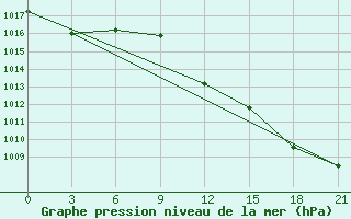 Courbe de la pression atmosphrique pour Civitavecchia