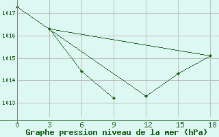 Courbe de la pression atmosphrique pour Ust-Mil