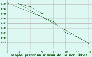 Courbe de la pression atmosphrique pour Verhnedvinsk