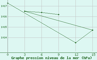 Courbe de la pression atmosphrique pour Kasserine