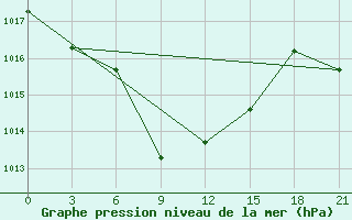 Courbe de la pression atmosphrique pour Tbilisi