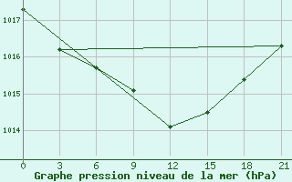 Courbe de la pression atmosphrique pour Baranovici