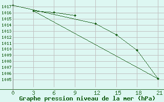 Courbe de la pression atmosphrique pour Polock