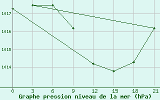 Courbe de la pression atmosphrique pour Vinnytsia