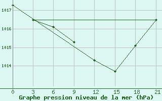 Courbe de la pression atmosphrique pour Bel