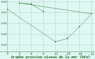 Courbe de la pression atmosphrique pour Kasserine