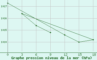 Courbe de la pression atmosphrique pour Dalatangi