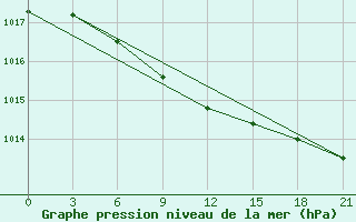 Courbe de la pression atmosphrique pour Kazym River