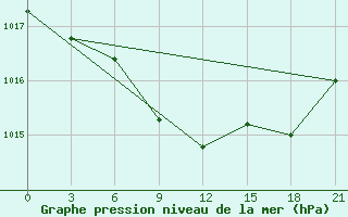 Courbe de la pression atmosphrique pour Senkursk