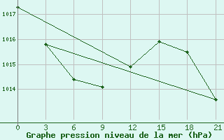 Courbe de la pression atmosphrique pour Aksakovo