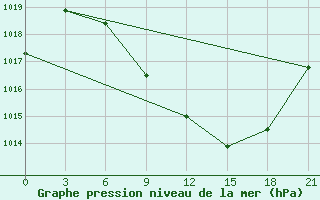 Courbe de la pression atmosphrique pour Prilep