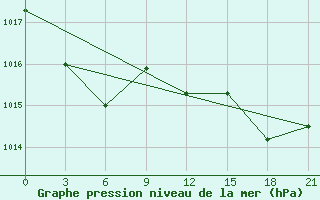 Courbe de la pression atmosphrique pour Sarande