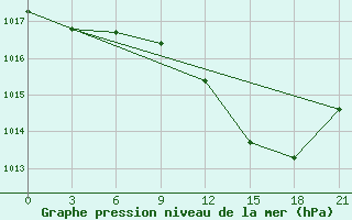 Courbe de la pression atmosphrique pour Nador