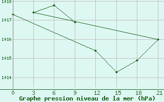 Courbe de la pression atmosphrique pour Kisinev