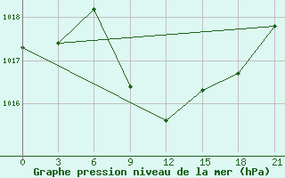 Courbe de la pression atmosphrique pour Kagul