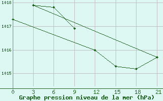 Courbe de la pression atmosphrique pour Kukes