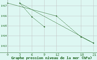 Courbe de la pression atmosphrique pour Sangzhi