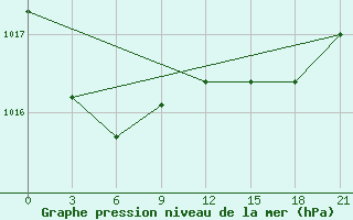 Courbe de la pression atmosphrique pour Santander (Esp)