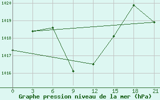 Courbe de la pression atmosphrique pour Torbat-Heydarieh