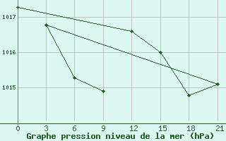 Courbe de la pression atmosphrique pour Hyesan