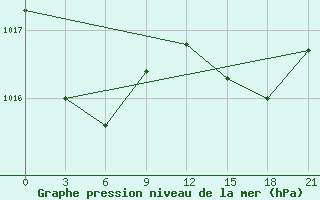 Courbe de la pression atmosphrique pour Monte Real