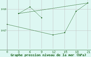 Courbe de la pression atmosphrique pour Morozovsk