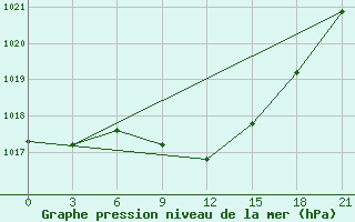 Courbe de la pression atmosphrique pour Komrat