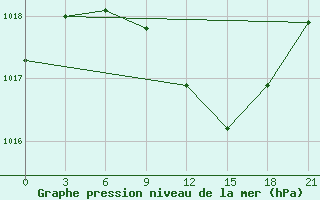 Courbe de la pression atmosphrique pour Slavgorod