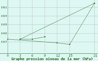 Courbe de la pression atmosphrique pour Logrono (Esp)