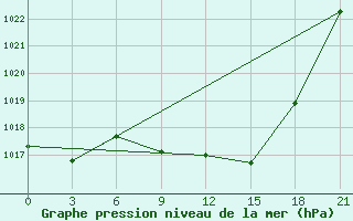 Courbe de la pression atmosphrique pour Razgrad