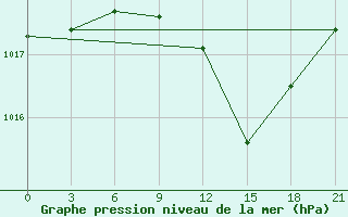 Courbe de la pression atmosphrique pour Chernivtsi