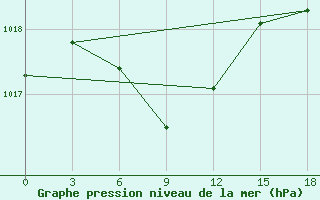 Courbe de la pression atmosphrique pour Aginskoe