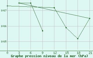 Courbe de la pression atmosphrique pour Alger Port