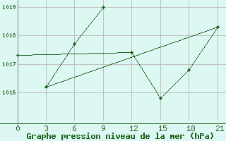 Courbe de la pression atmosphrique pour El Golea