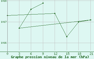 Courbe de la pression atmosphrique pour Ikaria