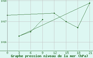 Courbe de la pression atmosphrique pour Monte Real