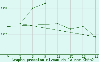 Courbe de la pression atmosphrique pour Izium