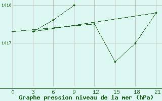 Courbe de la pression atmosphrique pour Tiraspol