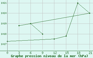 Courbe de la pression atmosphrique pour Noshahr