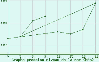 Courbe de la pression atmosphrique pour Pinsk