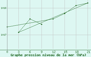 Courbe de la pression atmosphrique pour Glazov