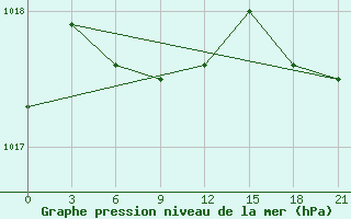 Courbe de la pression atmosphrique pour Karabau