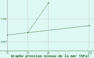 Courbe de la pression atmosphrique pour Basel Assad International Airport